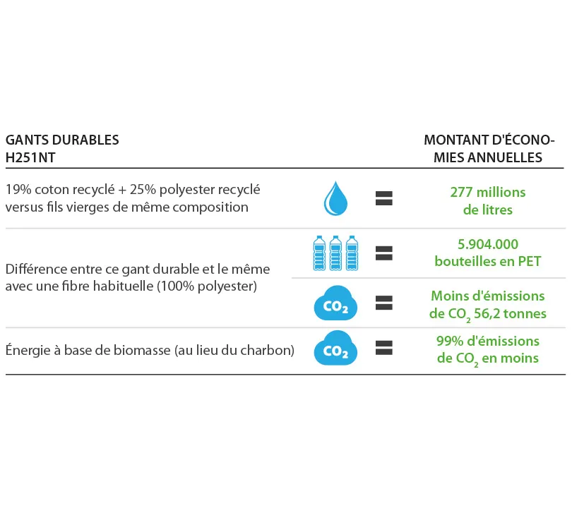 Table de recyclage H251NT